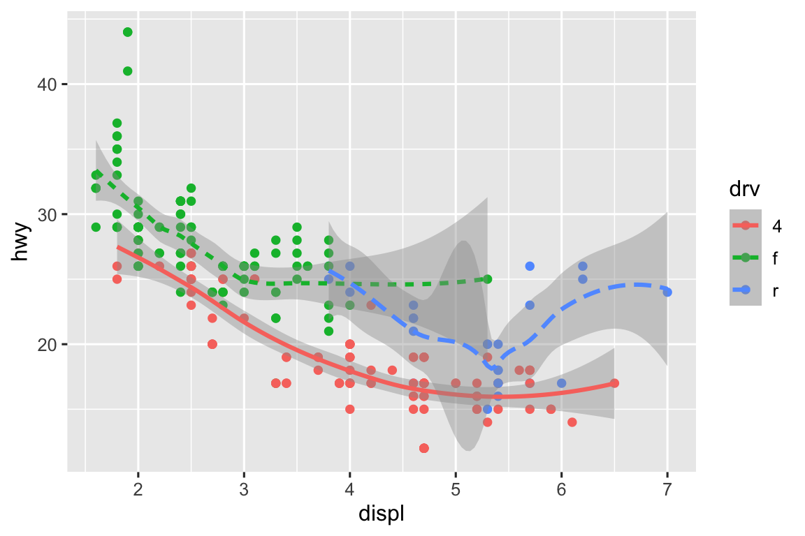 Biểu đồ hiệu suất nhiên liệu đường cao tốc so với dung tích động cơ của xe. Dữ liệu được biểu diễn bằng các điểm (tô màu theo hệ dẫn động) cũng như đường cong trơn (trong đó kiểu đường cũng được xác định theo hệ dẫn động). Khoảng tin cậy xung quanh các đường cong trơn cũng được hiển thị.