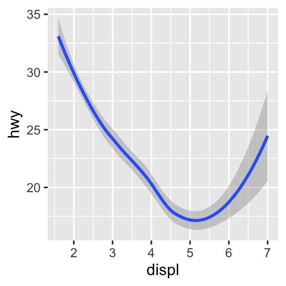 Ba biểu đồ, mỗi biểu đồ với hiệu suất nhiên liệu đường cao tốc trên trục y và dung tích động cơ của xe trên trục x, trong đó dữ liệu được biểu diễn bằng đường cong trơn. Biểu đồ đầu tiên chỉ có hai biến này, biểu đồ giữa có ba đường cong trơn riêng biệt cho mỗi mức của hệ dẫn động, và biểu đồ bên phải không chỉ có cùng ba đường cong trơn riêng biệt cho mỗi mức của hệ dẫn động mà các đường cong này còn được vẽ bằng các màu khác nhau. Khoảng tin cậy xung quanh các đường cong trơn cũng được hiển thị.