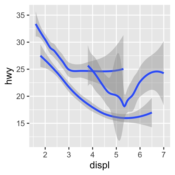 Ba biểu đồ, mỗi biểu đồ với hiệu suất nhiên liệu đường cao tốc trên trục y và dung tích động cơ của xe trên trục x, trong đó dữ liệu được biểu diễn bằng đường cong trơn. Biểu đồ đầu tiên chỉ có hai biến này, biểu đồ giữa có ba đường cong trơn riêng biệt cho mỗi mức của hệ dẫn động, và biểu đồ bên phải không chỉ có cùng ba đường cong trơn riêng biệt cho mỗi mức của hệ dẫn động mà các đường cong này còn được vẽ bằng các màu khác nhau. Khoảng tin cậy xung quanh các đường cong trơn cũng được hiển thị.