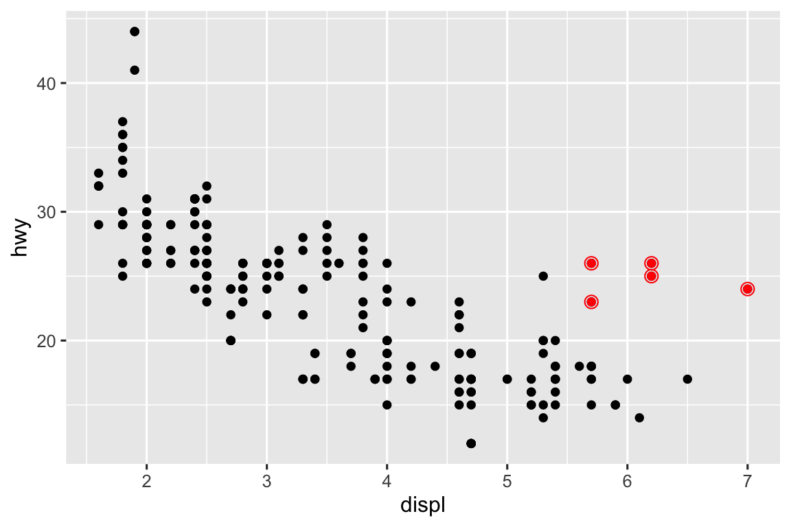 Biểu đồ phân tán của hiệu suất nhiên liệu đường cao tốc so với dung tích động cơ của xe, trong đó xe hai chỗ được làm nổi bật bằng các điểm đỏ và vòng tròn rỗng.