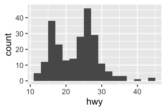 Ba biểu đồ: biểu đồ tần suất, biểu đồ mật độ, và biểu đồ hộp của quãng đường đường cao tốc.