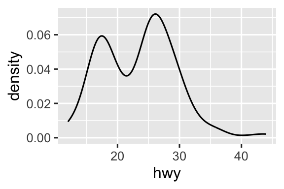 Ba biểu đồ: biểu đồ tần suất, biểu đồ mật độ, và biểu đồ hộp của quãng đường đường cao tốc.