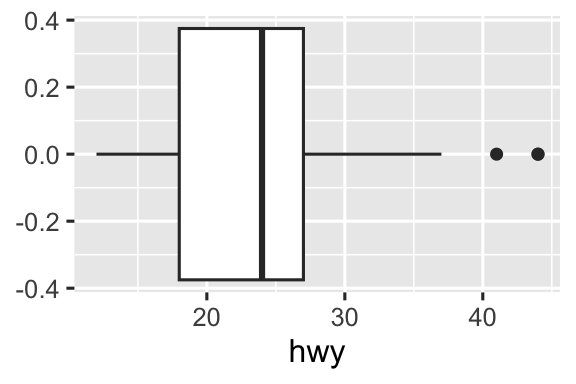 Ba biểu đồ: biểu đồ tần suất, biểu đồ mật độ, và biểu đồ hộp của quãng đường đường cao tốc.