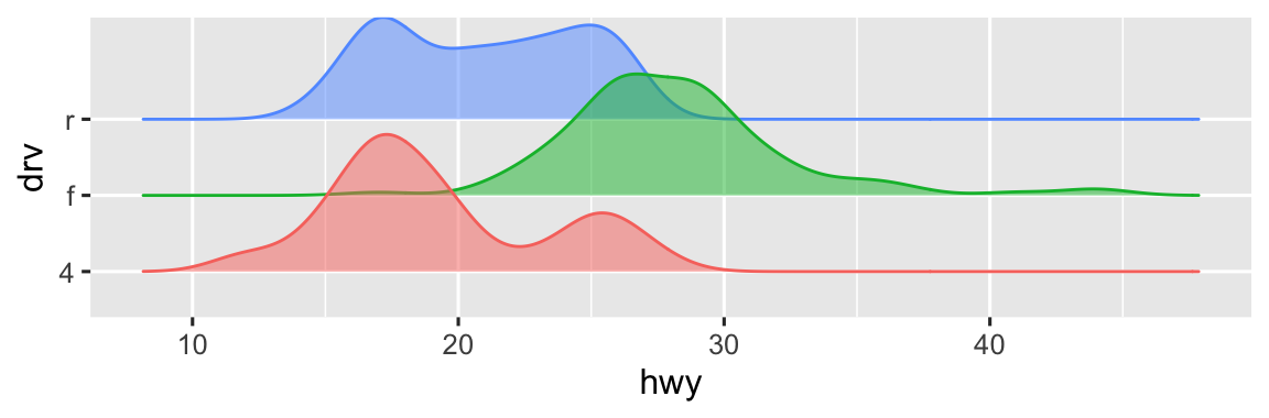 Đường cong mật độ cho quãng đường đường cao tốc cho xe dẫn động cầu sau, cầu trước, và bốn bánh được vẽ riêng biệt. Phân phối là hai đỉnh và gần đối xứng cho xe dẫn động cầu sau và bốn bánh, và một đỉnh và lệch phải cho xe dẫn động cầu trước.