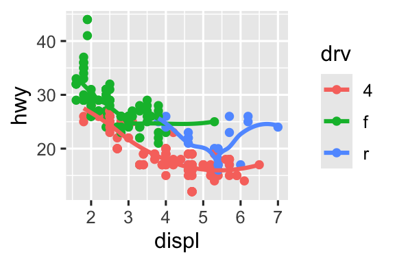 Có sáu biểu đồ phân tán trong hình này, được sắp xếp theo lưới 3x2. Trong tất cả các biểu đồ, hiệu suất nhiên liệu đường cao tốc của xe nằm trên trục y và dung tích động cơ nằm trên trục x. Biểu đồ đầu tiên hiển thị tất cả các điểm màu đen với một đường cong trơn chồng lên chúng. Trong biểu đồ thứ hai, các điểm cũng đều màu đen, với các đường cong trơn riêng biệt chồng lên cho mỗi mức hệ dẫn động. Trong biểu đồ thứ ba, các điểm và đường cong trơn được biểu diễn bằng các màu khác nhau cho mỗi mức hệ dẫn động. Trong biểu đồ thứ tư, các điểm được biểu diễn bằng các màu khác nhau cho mỗi mức hệ dẫn động nhưng chỉ có một đường trơn duy nhất khớp với toàn bộ dữ liệu. Trong biểu đồ thứ năm, các điểm được biểu diễn bằng các màu khác nhau cho mỗi mức hệ dẫn động, và một đường cong trơn riêng biệt với kiểu đường khác nhau được khớp cho mỗi mức hệ dẫn động. Và cuối cùng trong biểu đồ thứ sáu, các điểm được biểu diễn bằng các màu khác nhau cho mỗi mức hệ dẫn động và chúng có viền trắng dày.