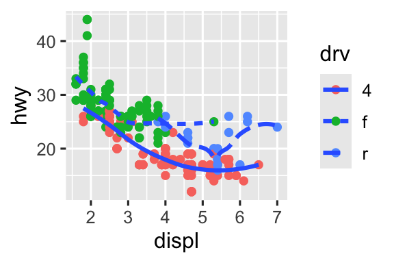 Có sáu biểu đồ phân tán trong hình này, được sắp xếp theo lưới 3x2. Trong tất cả các biểu đồ, hiệu suất nhiên liệu đường cao tốc của xe nằm trên trục y và dung tích động cơ nằm trên trục x. Biểu đồ đầu tiên hiển thị tất cả các điểm màu đen với một đường cong trơn chồng lên chúng. Trong biểu đồ thứ hai, các điểm cũng đều màu đen, với các đường cong trơn riêng biệt chồng lên cho mỗi mức hệ dẫn động. Trong biểu đồ thứ ba, các điểm và đường cong trơn được biểu diễn bằng các màu khác nhau cho mỗi mức hệ dẫn động. Trong biểu đồ thứ tư, các điểm được biểu diễn bằng các màu khác nhau cho mỗi mức hệ dẫn động nhưng chỉ có một đường trơn duy nhất khớp với toàn bộ dữ liệu. Trong biểu đồ thứ năm, các điểm được biểu diễn bằng các màu khác nhau cho mỗi mức hệ dẫn động, và một đường cong trơn riêng biệt với kiểu đường khác nhau được khớp cho mỗi mức hệ dẫn động. Và cuối cùng trong biểu đồ thứ sáu, các điểm được biểu diễn bằng các màu khác nhau cho mỗi mức hệ dẫn động và chúng có viền trắng dày.