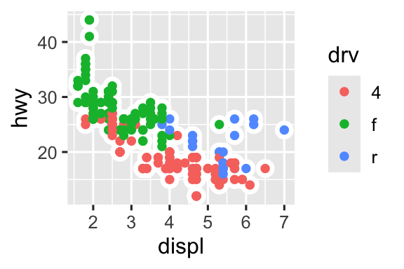 Có sáu biểu đồ phân tán trong hình này, được sắp xếp theo lưới 3x2. Trong tất cả các biểu đồ, hiệu suất nhiên liệu đường cao tốc của xe nằm trên trục y và dung tích động cơ nằm trên trục x. Biểu đồ đầu tiên hiển thị tất cả các điểm màu đen với một đường cong trơn chồng lên chúng. Trong biểu đồ thứ hai, các điểm cũng đều màu đen, với các đường cong trơn riêng biệt chồng lên cho mỗi mức hệ dẫn động. Trong biểu đồ thứ ba, các điểm và đường cong trơn được biểu diễn bằng các màu khác nhau cho mỗi mức hệ dẫn động. Trong biểu đồ thứ tư, các điểm được biểu diễn bằng các màu khác nhau cho mỗi mức hệ dẫn động nhưng chỉ có một đường trơn duy nhất khớp với toàn bộ dữ liệu. Trong biểu đồ thứ năm, các điểm được biểu diễn bằng các màu khác nhau cho mỗi mức hệ dẫn động, và một đường cong trơn riêng biệt với kiểu đường khác nhau được khớp cho mỗi mức hệ dẫn động. Và cuối cùng trong biểu đồ thứ sáu, các điểm được biểu diễn bằng các màu khác nhau cho mỗi mức hệ dẫn động và chúng có viền trắng dày.