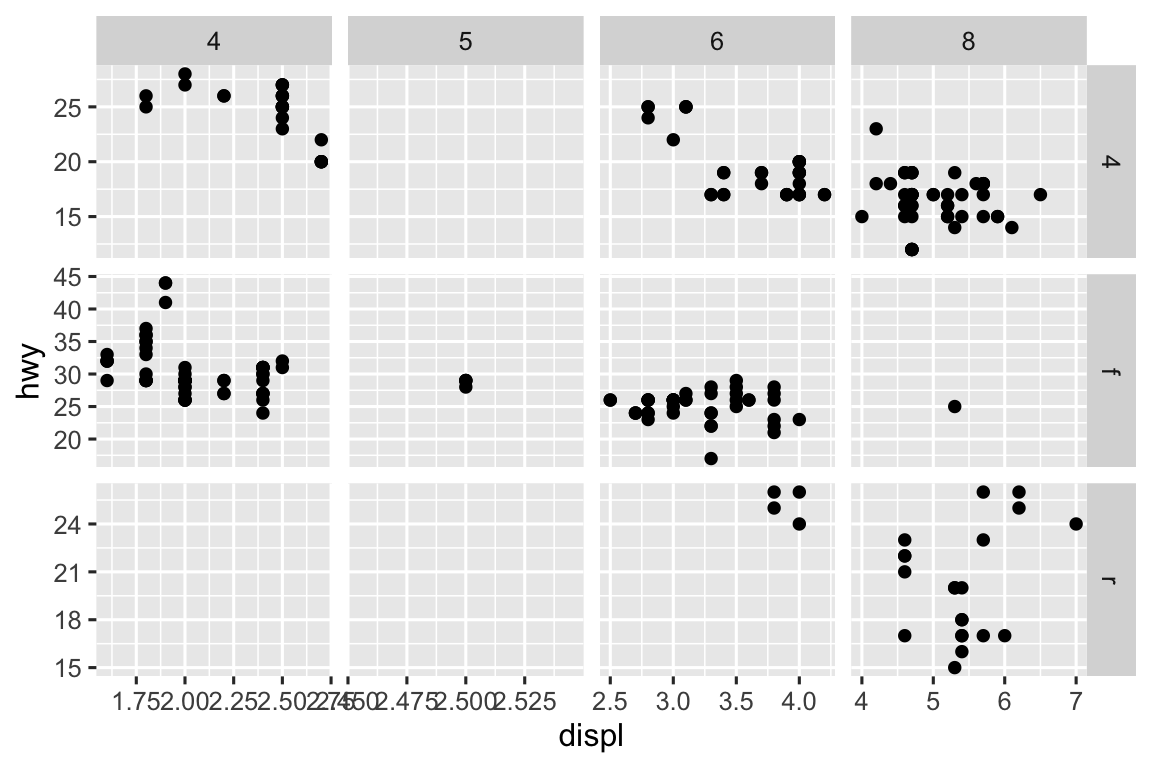 Biểu đồ phân tán của hiệu suất nhiên liệu đường cao tốc so với dung tích động cơ của xe, được chia facet theo số xi-lanh theo row và theo loại hệ dẫn động theo column. Điều này tạo ra lưới 4x3 gồm 12 facet. Một số facet này không có quan sát: 5 xi-lanh và dẫn động bốn bánh, 4 hoặc 5 xi-lanh và dẫn động cầu trước. Các facet trong cùng một row chia sẻ cùng scale y và các facet trong cùng một column chia sẻ cùng scale x.