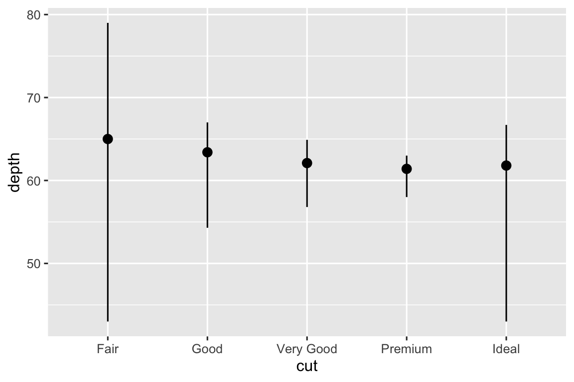 Biểu đồ với depth trên trục y và cut trên trục x (với các mức fair, good, very good, premium, và ideal) của kim cương. Cho mỗi mức cut, các đường thẳng đứng kéo dài từ depth tối thiểu đến tối đa cho kim cương trong loại cắt đó, và depth trung vị được chỉ ra trên đường bằng một điểm.