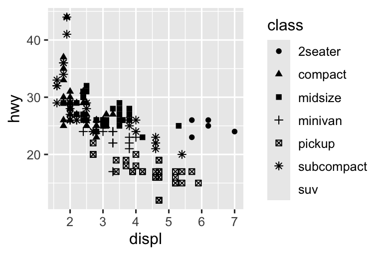 Hai biểu đồ phân tán cạnh nhau, cả hai đều visualization hiệu suất nhiên liệu đường cao tốc so với dung tích động cơ của xe và cho thấy mối liên hệ nghịch. Trong biểu đồ bên trái, class được mapping đến thuộc tính đồ họa color, tạo ra các màu khác nhau cho mỗi class. Trong biểu đồ bên phải, class được mapping đến thuộc tính đồ họa shape, tạo ra các hình dạng điểm vẽ khác nhau cho mỗi class, ngoại trừ suv. Mỗi biểu đồ đi kèm với chú giải cho thấy mapping giữa color hoặc shape và các mức của biến class.