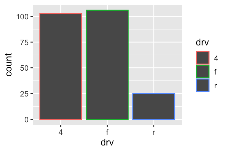 Hai biểu đồ column của loại hệ dẫn động của xe. Trong biểu đồ đầu tiên, các thanh có viền màu. Trong biểu đồ thứ hai, chúng được tô đầy màu. Chiều cao của các thanh tương ứng với số lượng xe trong mỗi loại drv.