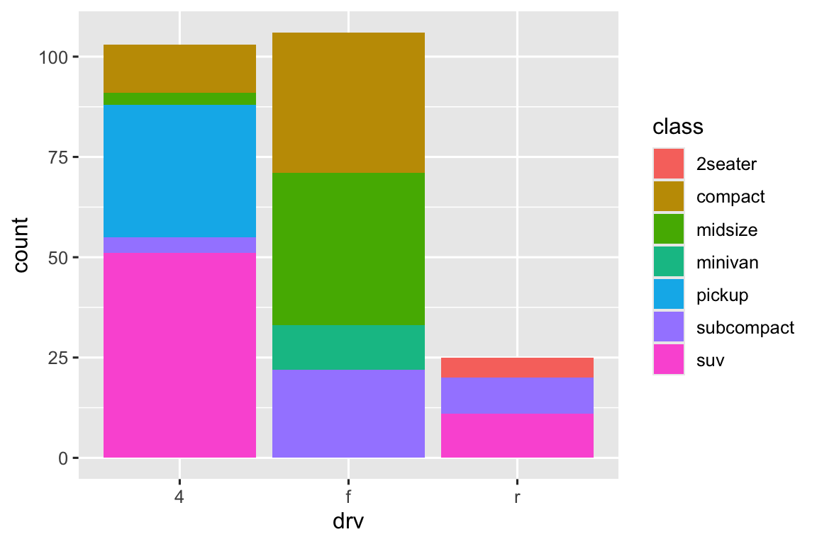 Biểu đồ column phân đoạn của loại hệ dẫn động của xe, trong đó mỗi thanh được tô bằng màu cho các class của xe. Chiều cao của các thanh tương ứng với số lượng xe trong mỗi loại hệ dẫn động, và chiều cao của các phân đoạn có màu đại diện cho số lượng xe với một mức class nhất định trong một mức hệ dẫn động nhất định.
