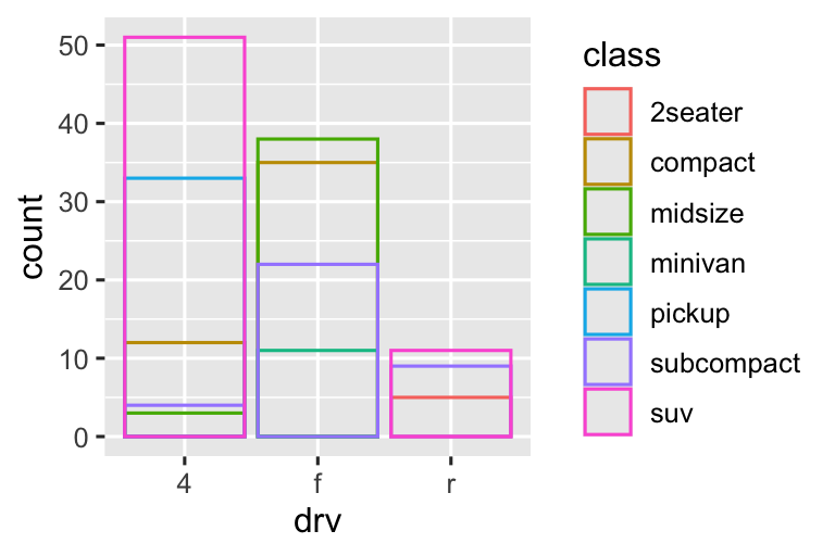 Biểu đồ column phân đoạn của loại hệ dẫn động của xe, trong đó mỗi thanh được tô bằng màu cho các class của xe. Chiều cao của các phân đoạn có màu đại diện cho số lượng xe với một mức class nhất định trong một mức hệ dẫn động nhất định. Tuy nhiên các phân đoạn chồng lấp. Trong biểu đồ đầu tiên các thanh được tô bằng màu trong suốt và trong biểu đồ thứ hai chúng chỉ có viền màu.