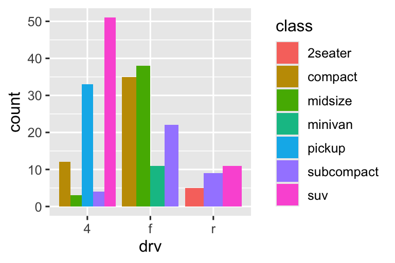 Bên trái, biểu đồ column phân đoạn của loại hệ dẫn động của xe, trong đó mỗi thanh được tô bằng màu cho các mức class. Chiều cao của mỗi thanh là 1 và chiều cao của các phân đoạn có màu đại diện cho tỷ lệ xe với một mức class nhất định trong một loại hệ dẫn động nhất định. Bên phải, biểu đồ column dodge của loại hệ dẫn động của xe. Các thanh dodge được nhóm theo mức hệ dẫn động. Trong mỗi nhóm, các thanh đại diện cho mỗi mức class. Một số class được đại diện trong một số loại hệ dẫn động và không được đại diện trong các loại khác, dẫn đến số lượng thanh không đều trong mỗi nhóm. Chiều cao của các thanh này đại diện cho số lượng xe với một mức hệ dẫn động và class nhất định.