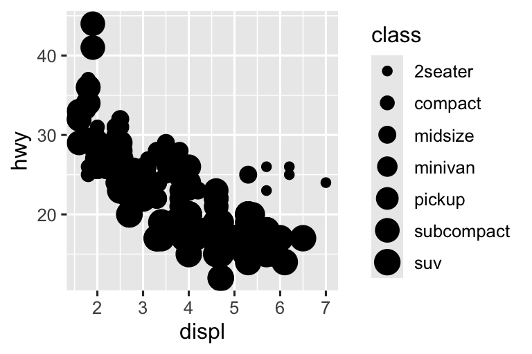 Hai biểu đồ phân tán cạnh nhau, cả hai đều visualization hiệu suất nhiên liệu đường cao tốc so với dung tích động cơ của xe và cho thấy mối liên hệ nghịch. Trong biểu đồ bên trái, class được mapping đến thuộc tính đồ họa size, tạo ra các kích thước khác nhau cho mỗi class. Trong biểu đồ bên phải, class được mapping đến thuộc tính đồ họa alpha, tạo ra các mức alpha (độ trong suốt) khác nhau cho mỗi class. Mỗi biểu đồ đi kèm với chú giải cho thấy mapping giữa size hoặc mức alpha và các mức của biến class.