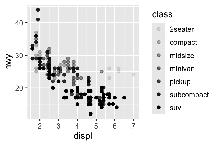 Hai biểu đồ phân tán cạnh nhau, cả hai đều visualization hiệu suất nhiên liệu đường cao tốc so với dung tích động cơ của xe và cho thấy mối liên hệ nghịch. Trong biểu đồ bên trái, class được mapping đến thuộc tính đồ họa size, tạo ra các kích thước khác nhau cho mỗi class. Trong biểu đồ bên phải, class được mapping đến thuộc tính đồ họa alpha, tạo ra các mức alpha (độ trong suốt) khác nhau cho mỗi class. Mỗi biểu đồ đi kèm với chú giải cho thấy mapping giữa size hoặc mức alpha và các mức của biến class.