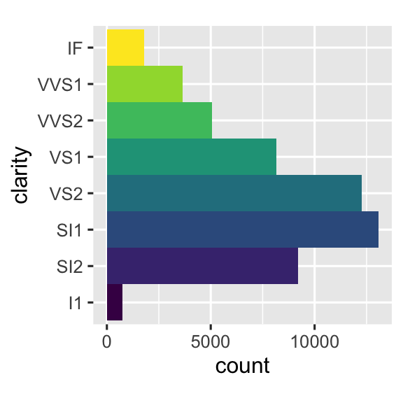 Có hai biểu đồ. Bên trái là biểu đồ column của clarity của kim cương, bên phải là biểu đồ Coxcomb của cùng dữ liệu.