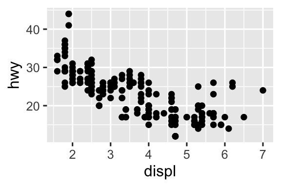 Có hai biểu đồ. Biểu đồ bên trái là biểu đồ phân tán của hiệu suất nhiên liệu đường cao tốc so với dung tích động cơ của xe và biểu đồ bên phải hiển thị một đường cong trơn theo quỹ đạo mối quan hệ giữa các biến này. Khoảng tin cậy xung quanh đường cong trơn cũng được hiển thị.