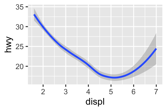 Có hai biểu đồ. Biểu đồ bên trái là biểu đồ phân tán của hiệu suất nhiên liệu đường cao tốc so với dung tích động cơ của xe và biểu đồ bên phải hiển thị một đường cong trơn theo quỹ đạo mối quan hệ giữa các biến này. Khoảng tin cậy xung quanh đường cong trơn cũng được hiển thị.