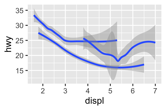Hai biểu đồ hiệu suất nhiên liệu đường cao tốc so với dung tích động cơ của xe. Dữ liệu được biểu diễn bằng đường cong trơn. Bên trái, ba đường cong trơn, tất cả có cùng kiểu đường. Bên phải, ba đường cong trơn với kiểu đường khác nhau (liền, nét đứt, hoặc nét đứt dài) cho mỗi loại hệ dẫn động. Trong cả hai biểu đồ, khoảng tin cậy xung quanh các đường cong trơn cũng được hiển thị.