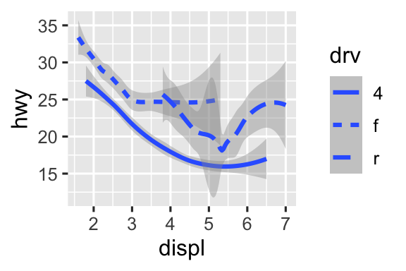 Hai biểu đồ hiệu suất nhiên liệu đường cao tốc so với dung tích động cơ của xe. Dữ liệu được biểu diễn bằng đường cong trơn. Bên trái, ba đường cong trơn, tất cả có cùng kiểu đường. Bên phải, ba đường cong trơn với kiểu đường khác nhau (liền, nét đứt, hoặc nét đứt dài) cho mỗi loại hệ dẫn động. Trong cả hai biểu đồ, khoảng tin cậy xung quanh các đường cong trơn cũng được hiển thị.
