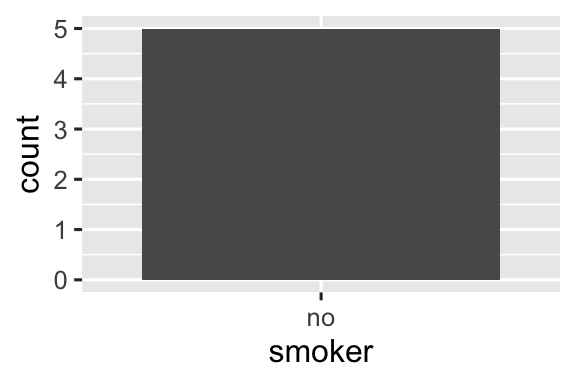 Một biểu đồ column với một giá trị duy nhất trên trục x, "no".
