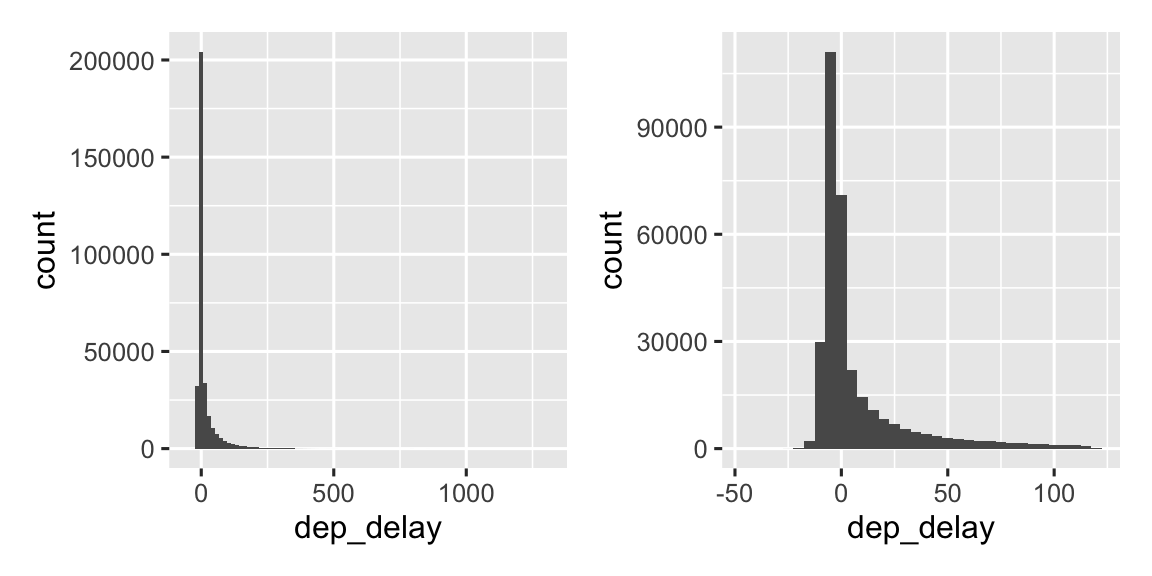Hai biểu đồ tần suất của `dep_delay`. Ở bên trái, rất khó thấy bất kỳ mẫu hình nào ngoại trừ có một đỉnh rất lớn quanh số không, các column giảm nhanh chóng về chiều cao, và phần lớn biểu đồ bạn không thể thấy bất kỳ column nào vì chúng quá ngắn. Ở bên phải, nơi chúng ta đã loại bỏ các độ trễ hơn hai giờ, chúng ta có thể thấy đỉnh xuất hiện hơi dưới số không (tức hầu hết chuyến bay khởi hành sớm vài phút), nhưng vẫn có sự suy giảm rất dốc sau đó. 