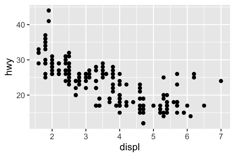 Scatterplot of highway mileage vs. displacement of cars, where the points are normally sized and the axis text and labels are in similar font size to the surrounding text.