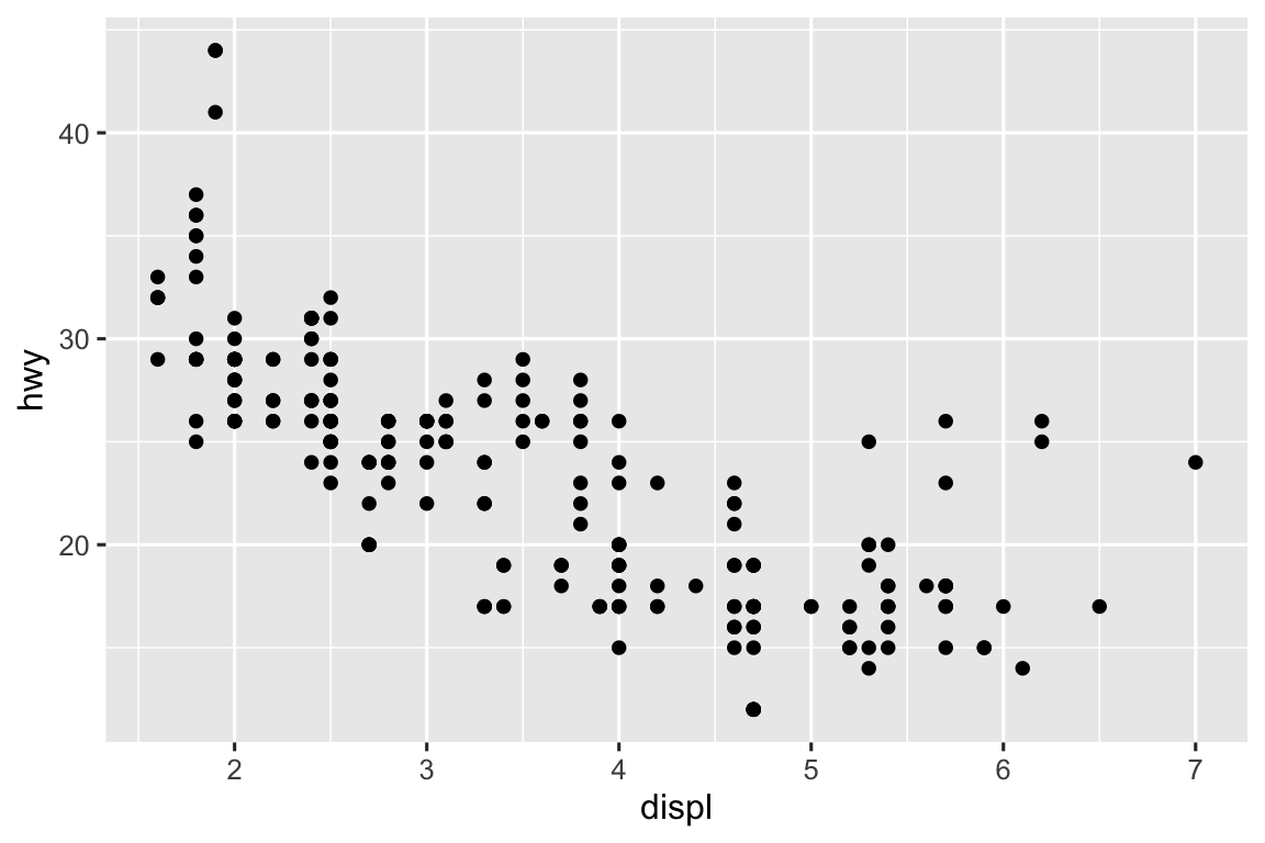 Scatterplot of highway mileage vs. displacement of cars, where the points are smaller than in the previous plot and the axis text and labels are smaller than the surrounding text.