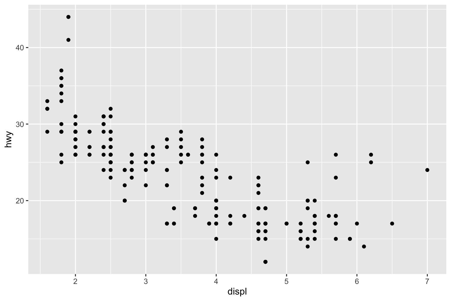 Scatterplot of highway mileage vs. displacement of cars, where the points are even smaller than in the previous plot and the axis text and labels are even smaller than the surrounding text.
