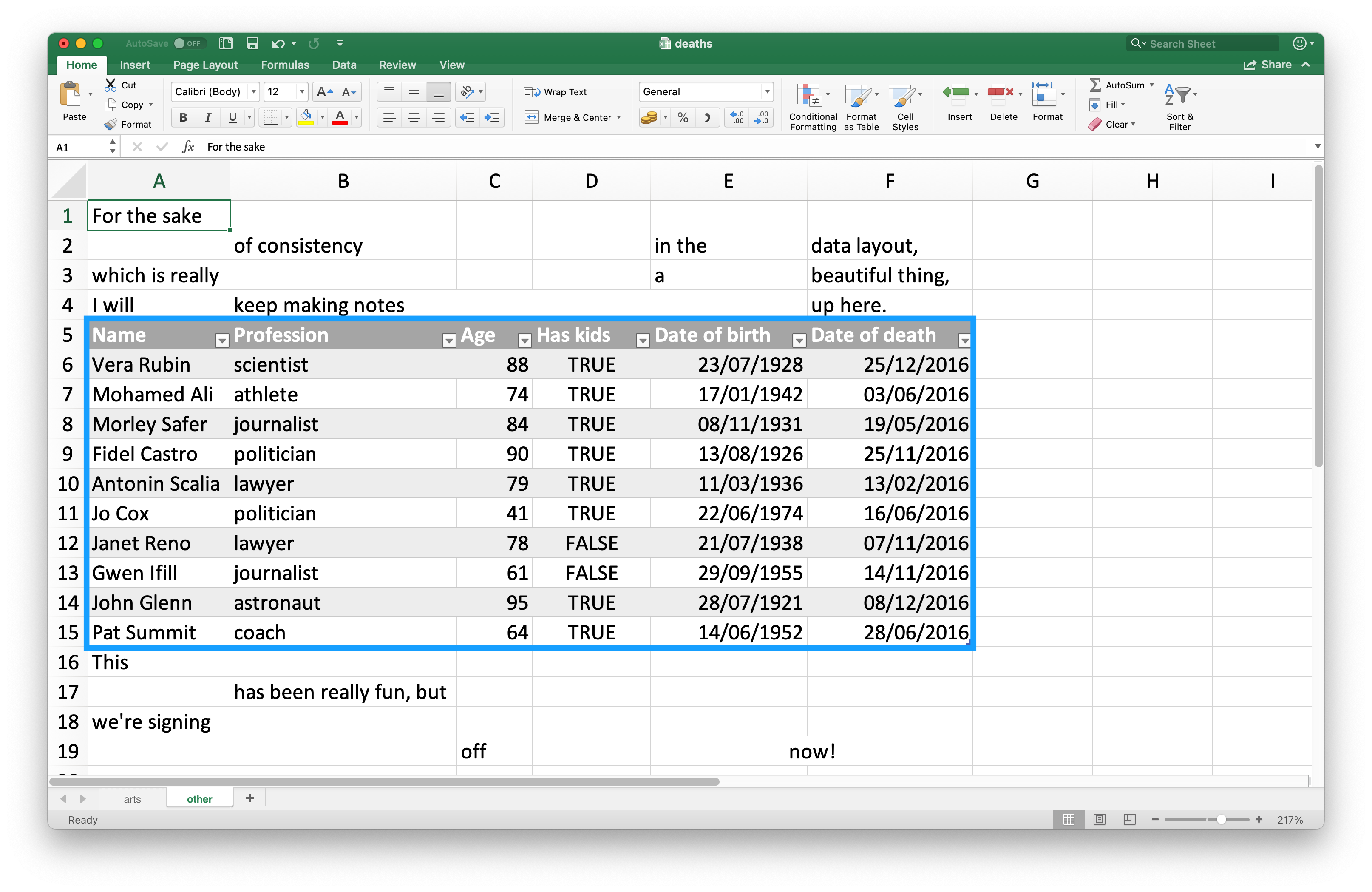 Một cái nhìn vào spreadsheet deaths trong Excel. Bảng tính có bốn hàng ở trên chứa thông tin không phải dữ liệu; văn bản 'For the sake of consistency in the data layout, which is really a beautiful thing, I will keep making notes up here.' được trải rộng qua các ô trong bốn row trên cùng. Sau đó, có một data frame chứa thông tin về cái chết của 10 người nổi tiếng, bao gồm tên, nghề nghiệp, tuổi, có con hay không, ngày sinh và ngày mất. Ở phía dưới, có thêm bốn hàng thông tin không phải dữ liệu; văn bản 'This has been really fun, but we're signing off now!' được trải rộng qua các ô trong bốn row dưới cùng.