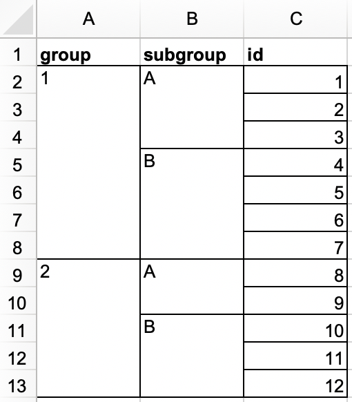 Một spreadsheet với 3 column (group, subgroup, và id) và 12 row. Cột group có hai giá trị: 1 (trải rộng trên 7 row được gộp) và 2 (trải rộng trên 5 row được gộp). Cột subgroup có bốn giá trị: A (trải rộng trên 3 row được gộp), B (trải rộng trên 4 row được gộp), A (trải rộng trên 2 row được gộp), và B (trải rộng trên 3 row được gộp). Cột id có mười hai giá trị, số từ 1 đến 12.