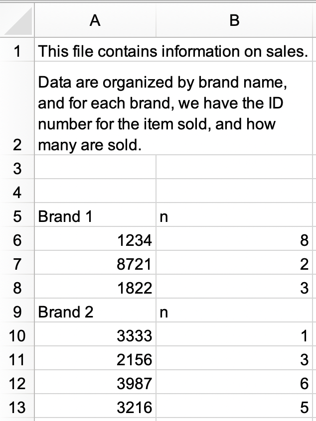 Một spreadsheet với 2 column và 13 row. Hai row đầu chứa văn bản với thông tin về trang tính. Hàng 1 ghi "This file contains information on sales". Hàng 2 ghi "Data are organized by brand name, and for each brand, we have the ID number for the item sold, and how many are sold.". Sau đó có hai row trống, rồi 9 row dữ liệu.